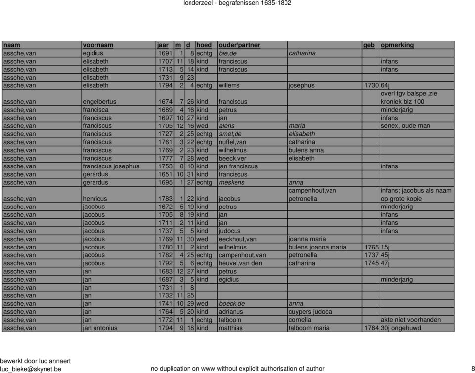 minderjarig assche,van franciscus 1697 10 27 kind jan infans assche,van franciscus 1705 12 16 wed alens maria senex, oude man assche,van franciscus 1727 2 25 echtg smet,de elisabeth assche,van