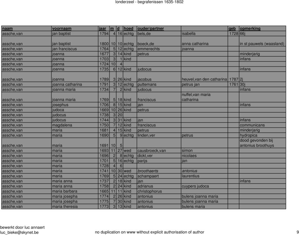 joanna 1789 3 26 kind jacobus heuvel,van den catharina 1787 2j assche,van joanna catharina 1791 3 12 echtg puttemans petrus jan 1761 30j assche,van joanna maria 1734 7 2 kind judocus infans