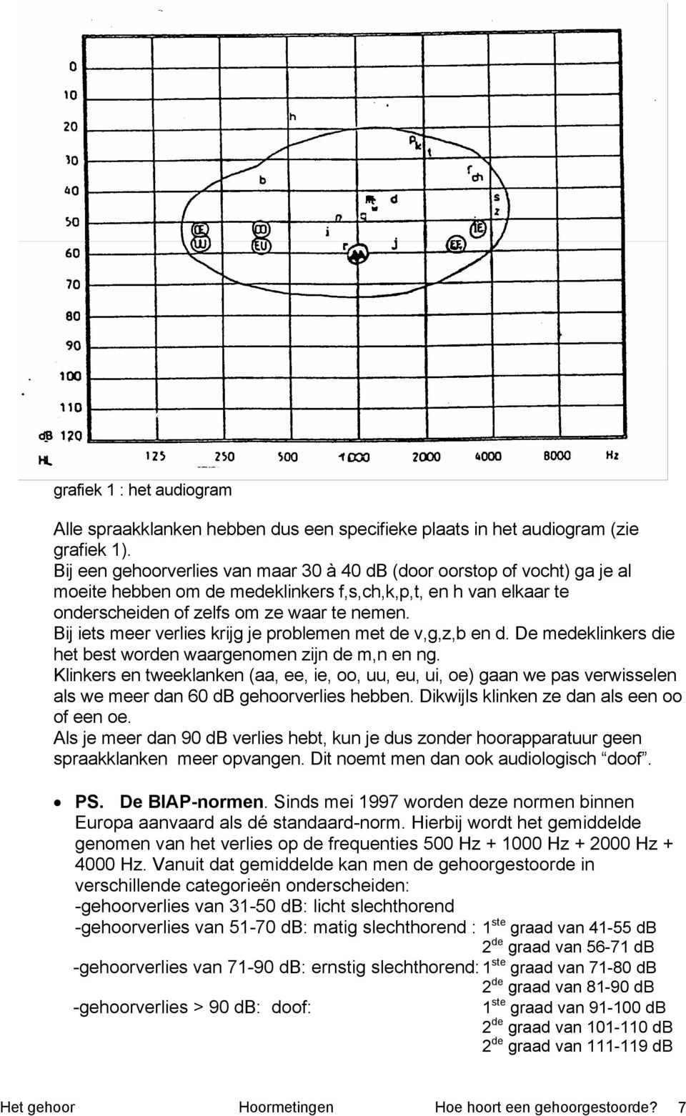 Bij iets meer verlies krijg je problemen met de v,g,z,b en d. De medeklinkers die het best worden waargenomen zijn de m,n en ng.