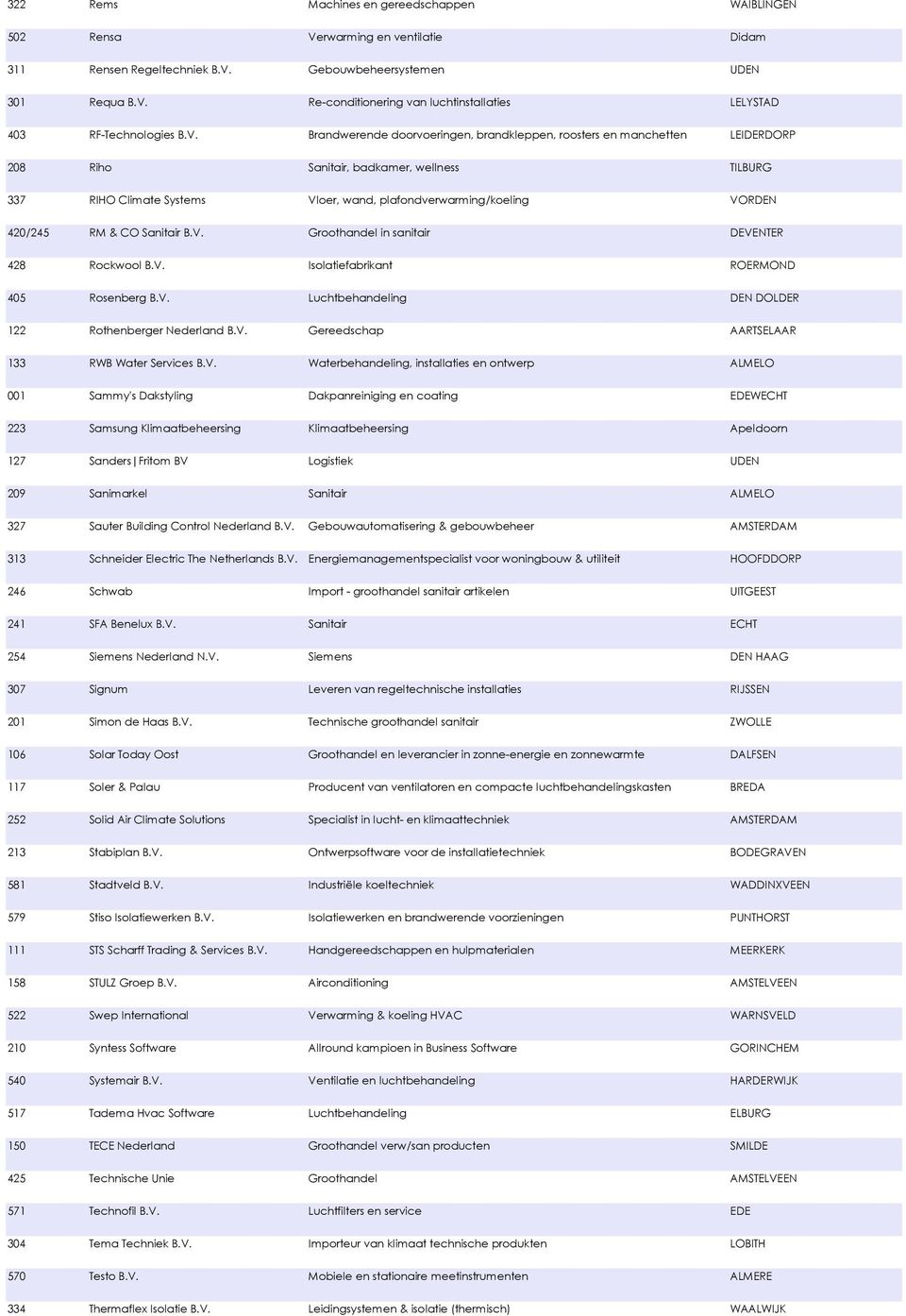 420/245 RM & CO Sanitair B.V. Groothandel in sanitair DEVENTER 428 Rockwool B.V. Isolatiefabrikant ROERMOND 405 Rosenberg B.V. Luchtbehandeling DEN DOLDER 122 Rothenberger Nederland B.V. Gereedschap AARTSELAAR 133 RWB Water Services B.