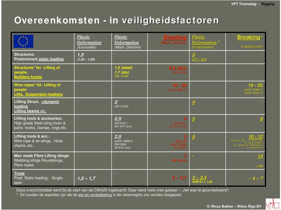 2,5 (alu( alu) (EN 12159) Wire ropes* for Lifting of people Lifts, Suspension baskets 10-20 (pren 12385-5) 5) 10-20 (pren 12385-5, 5, pren 14502-1) 1) Lifting Struct.