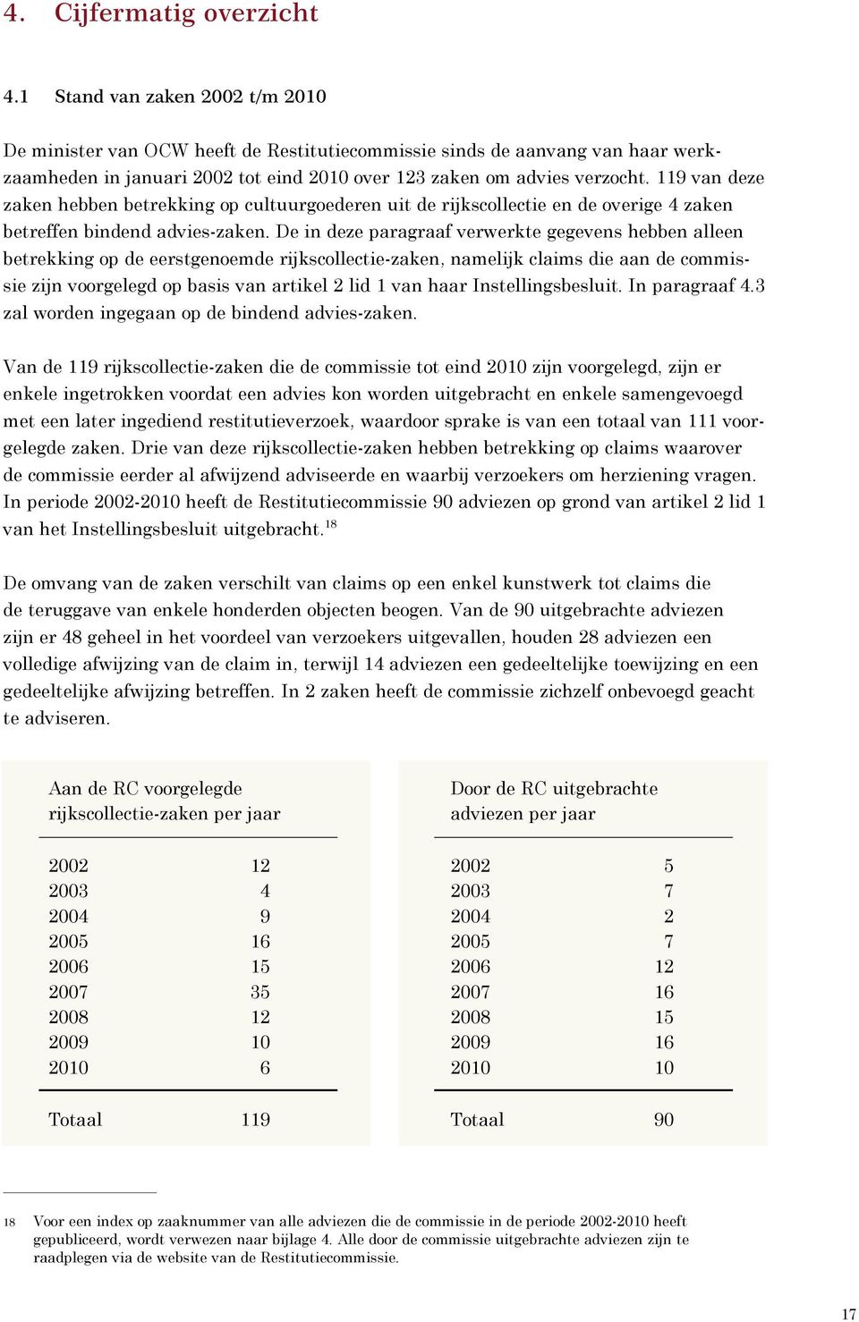 119 van deze zaken hebben betrekking op cultuurgoederen uit de rijkscollectie en de overige 4 zaken betreffen bindend advies-zaken.