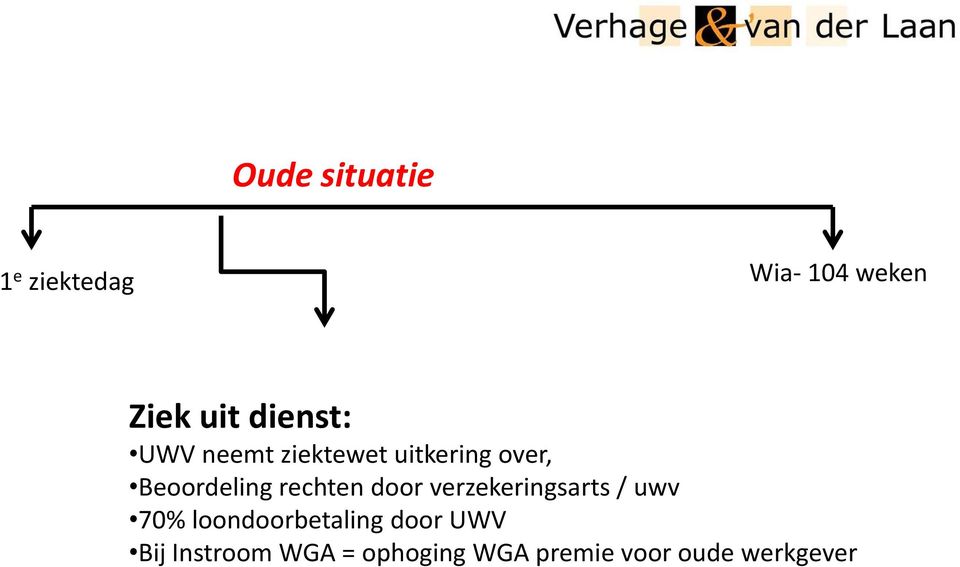 rechten door verzekeringsarts / uwv 70% loondoorbetaling