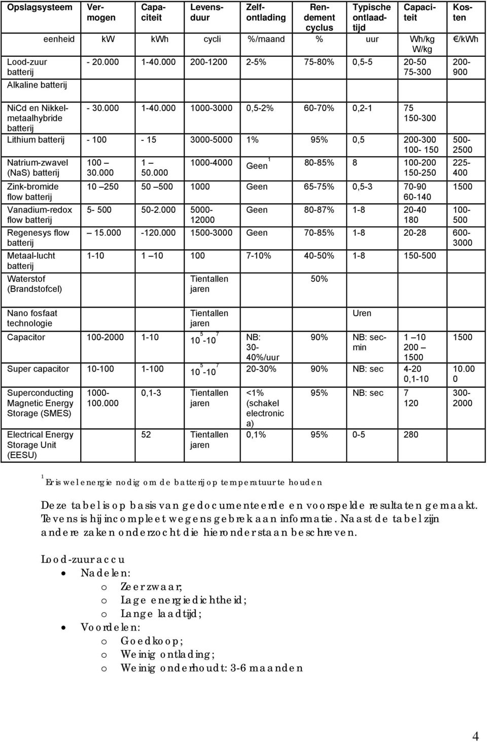 000 1000-3000 0,5-2% 60-70% 0,2-1 75 150-300 Lithium batterij - 100-15 3000-5000 1% 95% 0,5 200-300 100-150 Natrium-zwavel (NaS) batterij Zink-bromide flow batterij Vanadium-redox flow batterij
