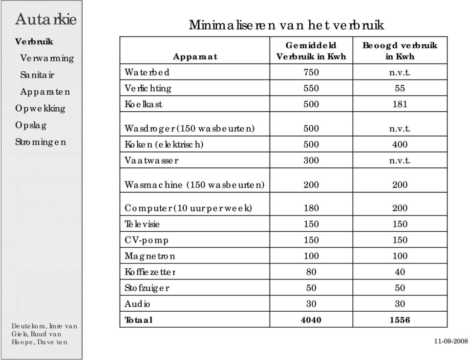 v.t. Wasmachine (150 wasbeurten) 200 200 Computer (10 uur per week) 180 200 Televisie 150 150 CV-pomp 150 150 Magnetron 100 100