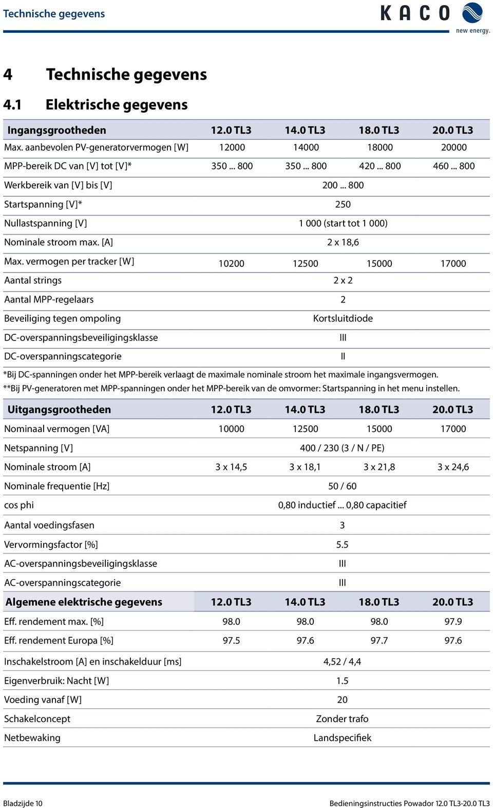 vermogen per tracker [W] 5 5 7 Aantal strings x Aantal MPP-regelaars Beveiliging tegen ompoling DC-overspanningsbeveiligingsklasse DC-overspanningscategorie Kortsluitdiode III II *Bij DC-spanningen