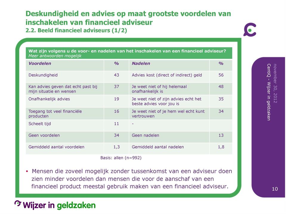 Meer antwoorden mogelijk Voordelen % Nadelen % Deskundigheid 43 Advies kost (direct of indirect) geld 56 Kan advies geven dat echt past bij mijn situatie en wensen 37 Je weet niet of hij helemaal