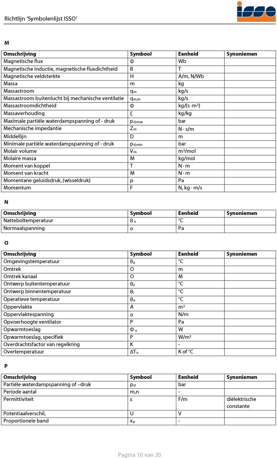 of druk pd,min bar Molair volume Vm m³/mol Molaire massa M kg/mol Moment van koppel T N m Moment van kracht M N m Momentane geluidsdruk, (wisseldruk) p Pa Momentum F N, kg m/s N Natteboltemperatuur θ