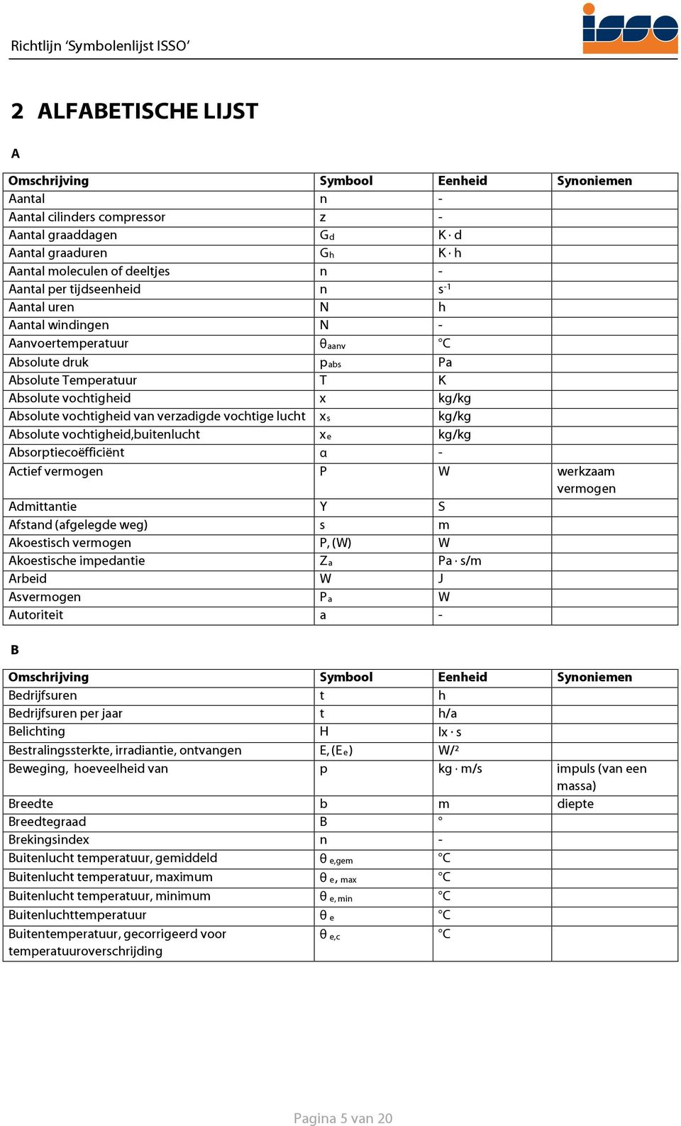 vochtigheid,buitenlucht xe kg/kg Absorptiecoëfficiënt α Actief vermogen P werkzaam vermogen Admittantie Y S Afstand (afgelegde weg) s m Akoestisch vermogen P, () Akoestische impedantie Za Pa s/m