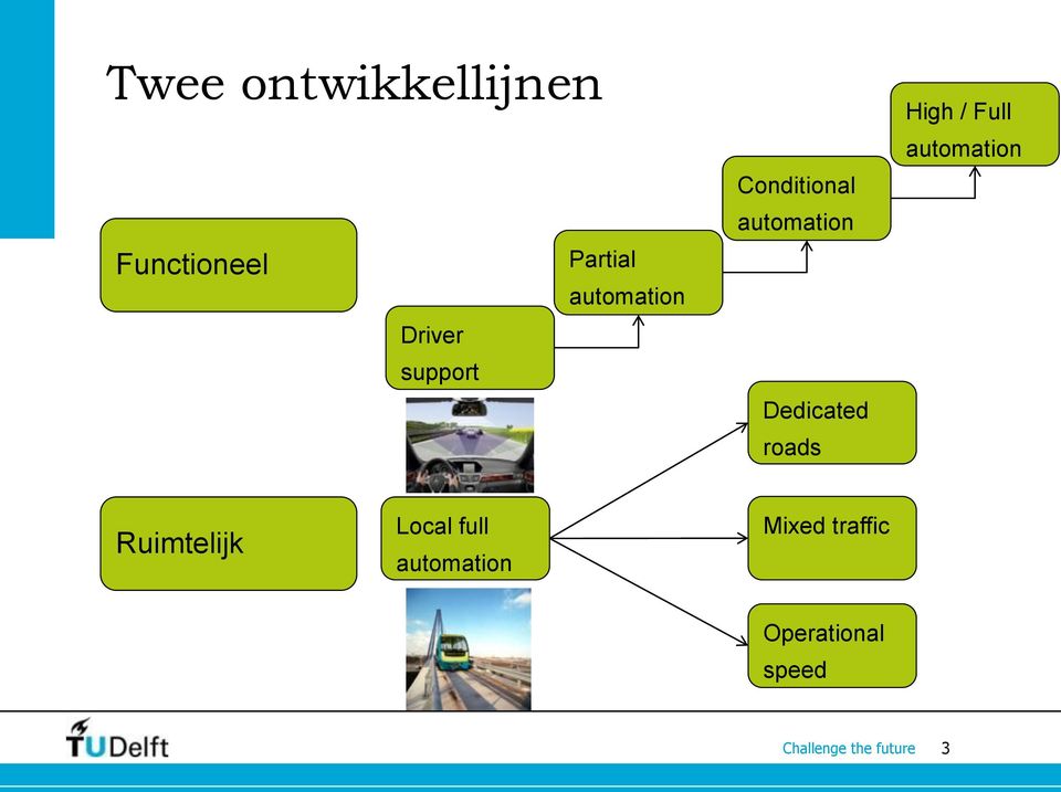 Dedicated roads High / Full automation