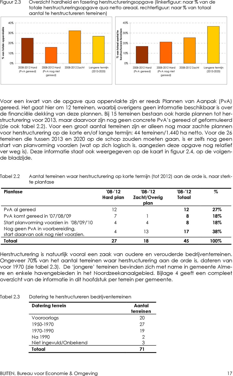 terreinen) 40% % van totale oppervlakte 30% 20% 10% % van totaal aantal te herstructureren terreinen 30% 20% 10% 0% 2008-2012 Hard (PvA gereed) 2008-2012 Hard (Pv A nog niet gereed) 2008-2012 Zacht