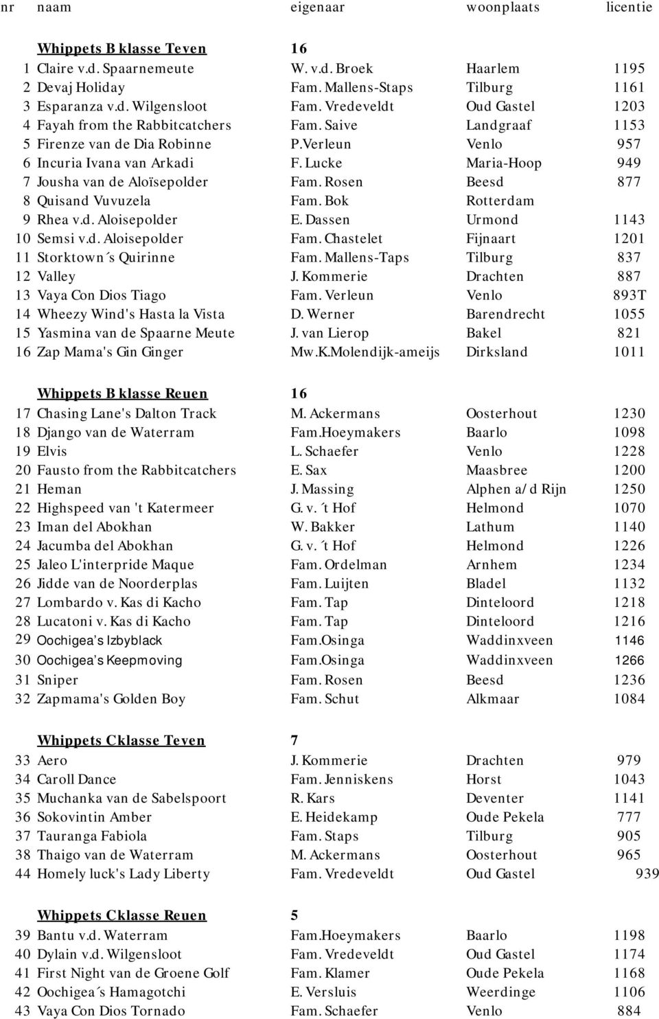 Lucke Maria-Hoop 949 7Jousha van de Aloïsepolder Fam. Rosen Beesd 877 8Quisand Vuvuzela Fam. Bok Rotterdam 9Rhea v.d. Aloisepolder E. Dassen Urmond 1143 10 Semsi v.d. Aloisepolder Fam.