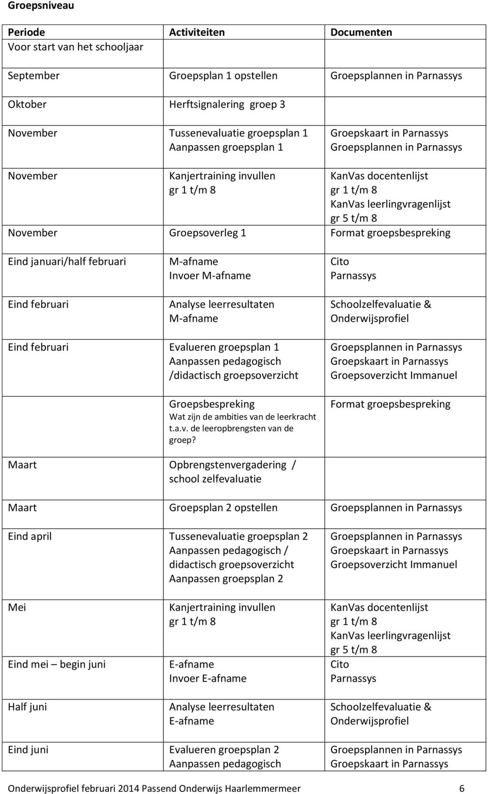 8 November Groepsoverleg 1 Format groepsbespreking Eind januari/half februari Eind februari M-afname Invoer M-afname Analyse leerresultaten M-afname Cito Parnassys Schoolzelfevaluatie &