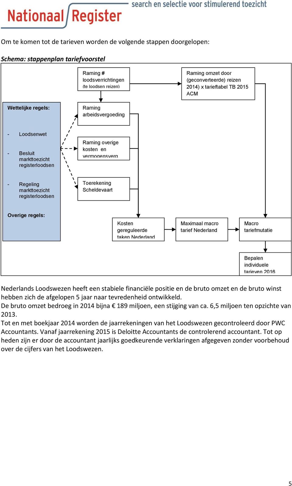 - Regeling markttoezicht registerloodsen Toerekening Scheldevaart Overige regels: - Kostentoereke- Kosten gereguleerde taken Nederland Maximaal macro tarief Nederland Macro tariefmutatie Bepalen