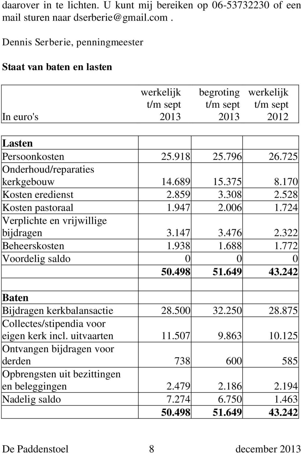 725 Onderhoud/reparaties kerkgebouw 14.689 15.375 8.170 Kosten eredienst 2.859 3.308 2.528 Kosten pastoraal 1.947 2.006 1.724 Verplichte en vrijwillige bijdragen 3.147 3.476 2.322 Beheerskosten 1.