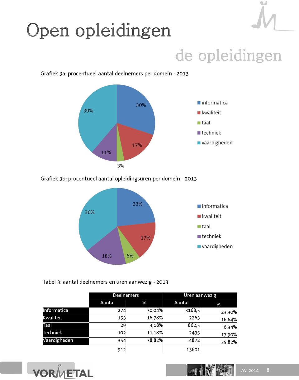 Deelnemers Uren aanwezig % % Informatica 274 30,04% 3168,5 23,30% Kwaliteit 153 16,78% 2263 16,64% Taal
