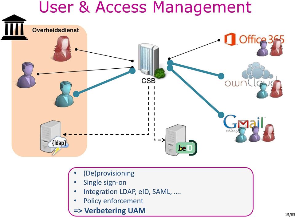 Single sign-on Integration LDAP, eid,