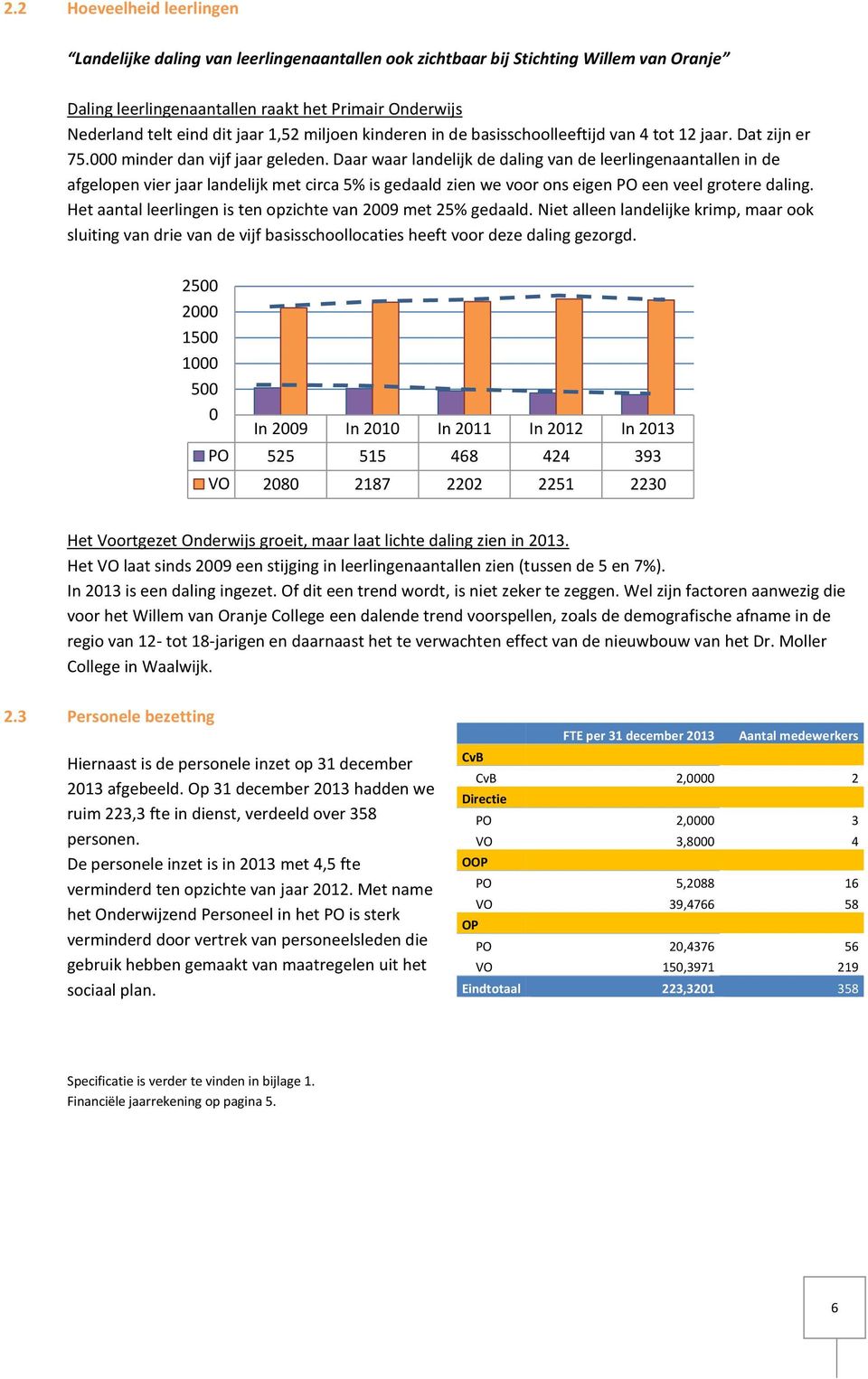 Daar waar landelijk de daling van de leerlingenaantallen in de afgelopen vier jaar landelijk met circa 5% is gedaald zien we voor ons eigen PO een veel grotere daling.