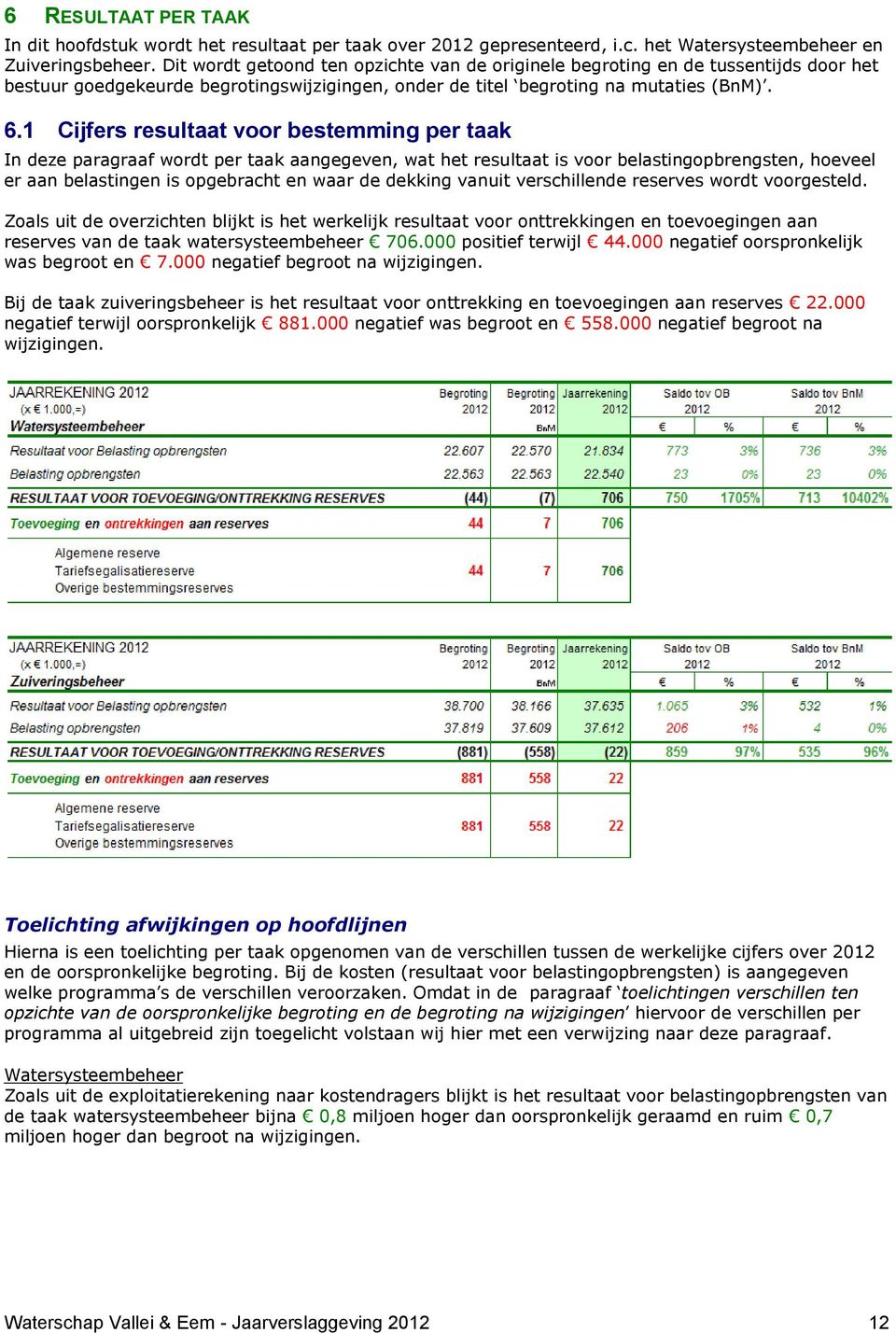 1 Cijfers resultaat voor bestemming per taak In deze paragraaf wordt per taak aangegeven, wat het resultaat is voor belastingopbrengsten, hoeveel er aan belastingen is opgebracht en waar de dekking