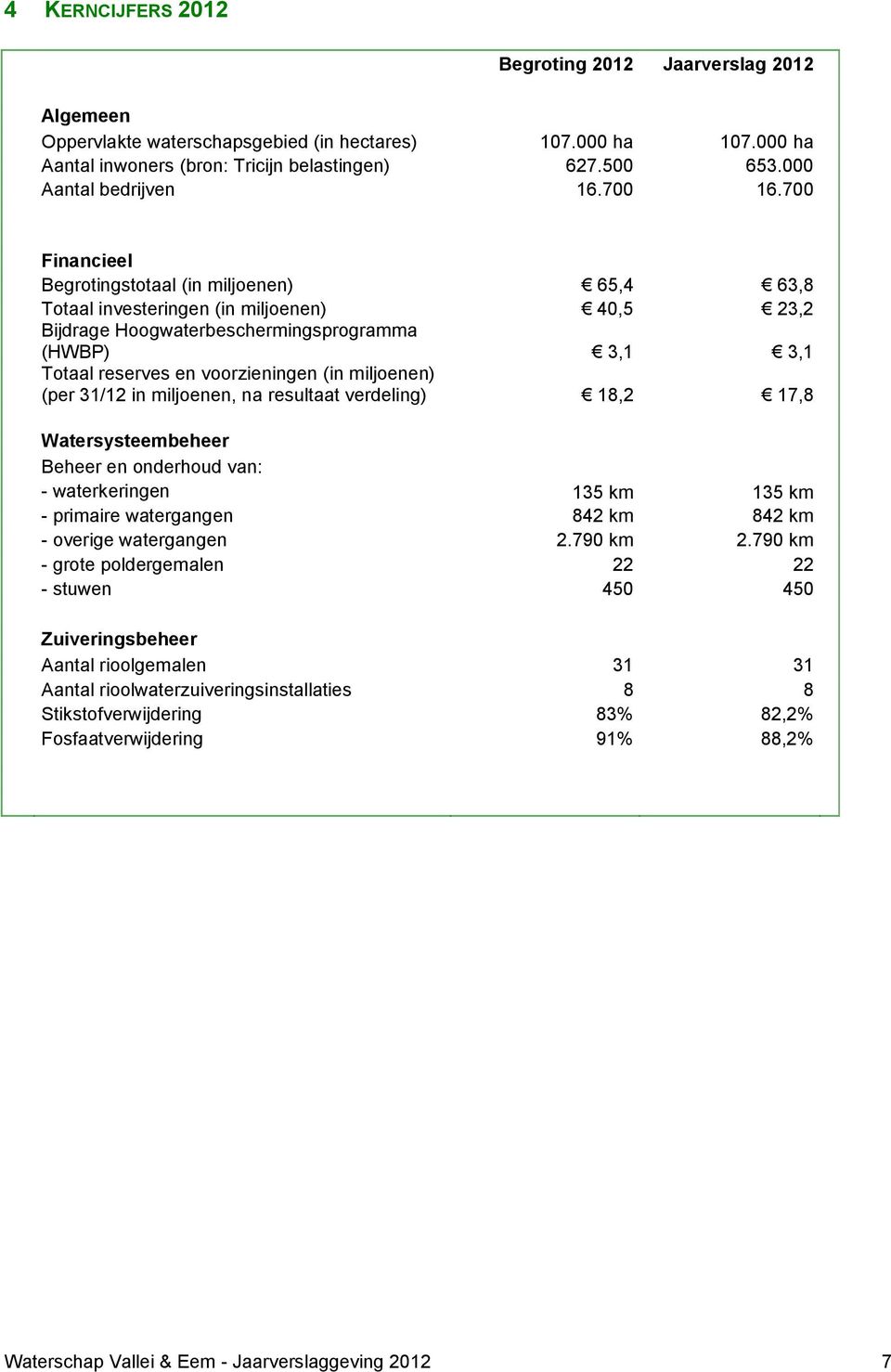 700 Financieel Begrotingstotaal (in miljoenen) 65,4 63,8 Totaal investeringen (in miljoenen) Bijdrage Hoogwaterbeschermingsprogramma (HWBP) 40,5 3,1 23,2 3,1 Totaal reserves en voorzieningen (in