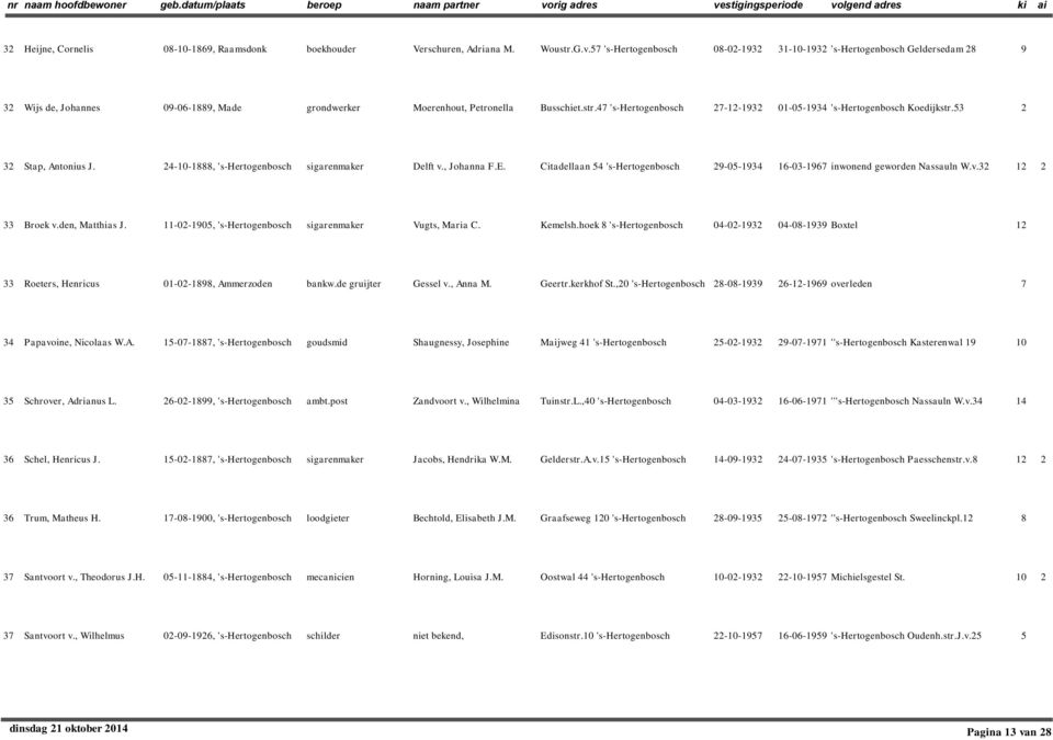 47 's-hertogenbosch 7-1-19 01-05-194 's-hertogenbosch Koedijkstr.5 Stap, Antonius J. 4-10-1888, 's-hertogenbosch sigarenmaker Delft v., Johanna F.E.