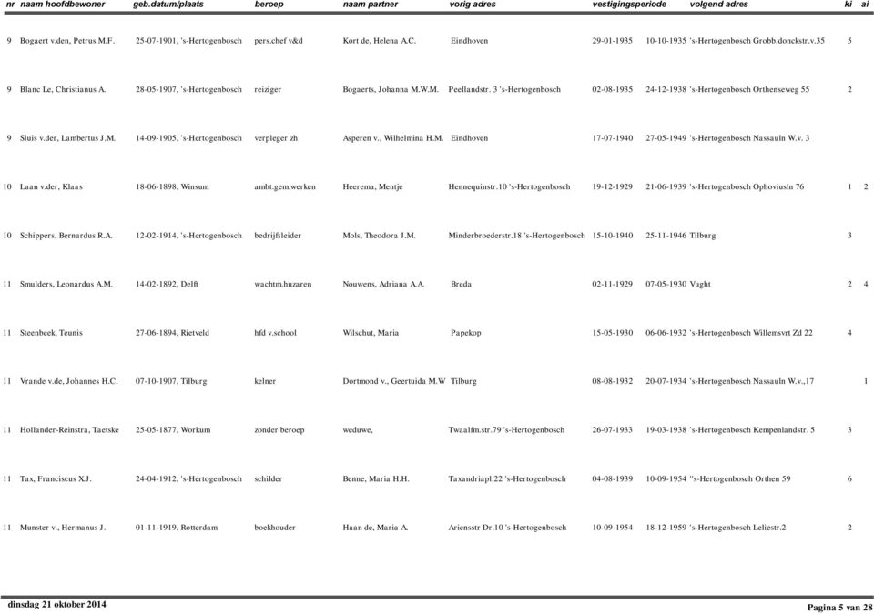 , Wilhelmina H.M. Eindhoven 17-07-1940 7-05-1949 's-hertogenbosch Nassauln W.v. 10 Laan v.der, Klaas 18-06-1898, Winsum ambt.gem.werken Heerema, Mentje Hennequinstr.