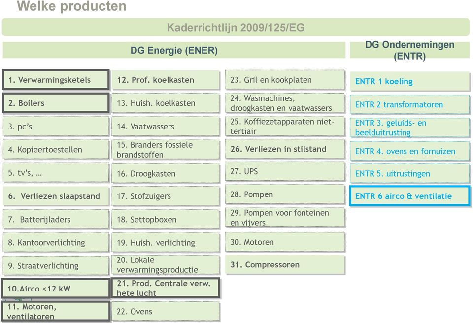 Verliezen in stilstand ENTR 3. geluids- en beelduitrusting ENTR 4. ovens en fornuizen 5. tv s, 16. Droogkasten 27. UPS ENTR 5. uitrustingen 6. Verliezen slaapstand 17. Stofzuigers 28.