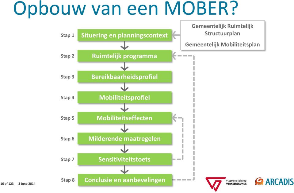 Ruimtelijk Structuurplan Gemeentelijk Mobiliteitsplan Stap 3 Bereikbaarheidsprofiel