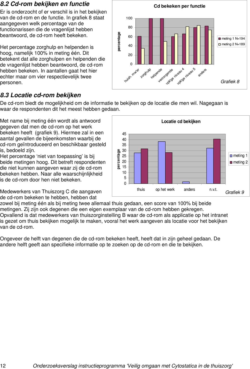 mw'er zorghulp helpende verzorgende vpk'ge niveau 4 vpk'ge niveau 5 anders meting 1 N=194 meting 2 N=189 Het percentage zorghulp en helpenden is hoog, namelijk 1% in meting één.