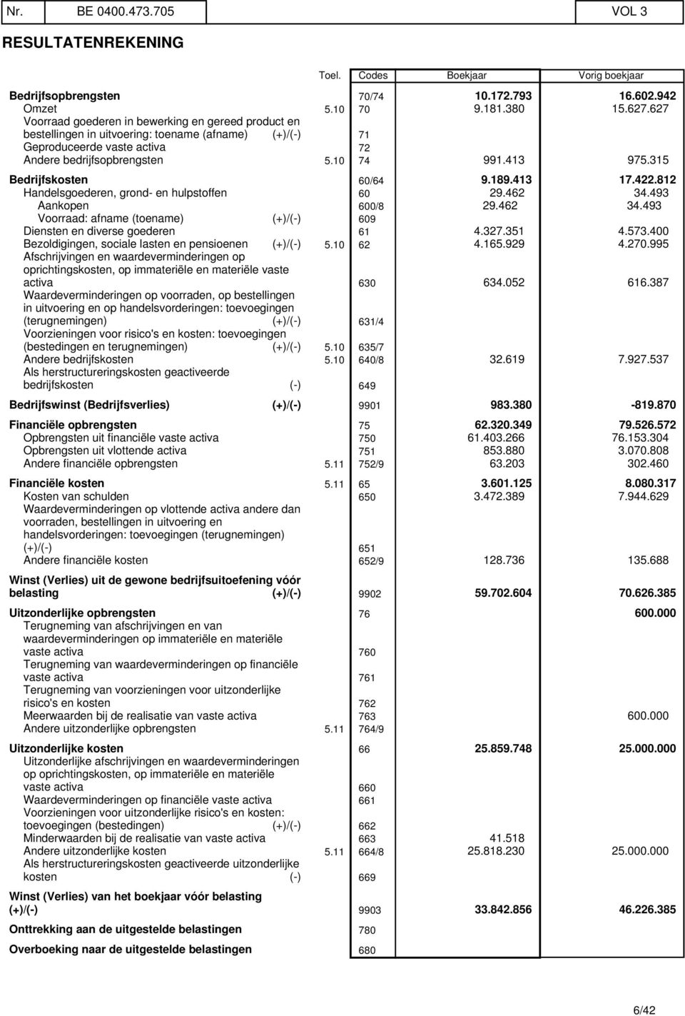 315 Bedrijfskosten 60/64 9.189.413 17.422.812 Handelsgoederen, grond- en hulpstoffen 60 29.462 34.493 Aankopen 600/8 29.462 34.493 Voorraad: afname (toename) (+)/(-) 609 Diensten en diverse goederen 61 4.