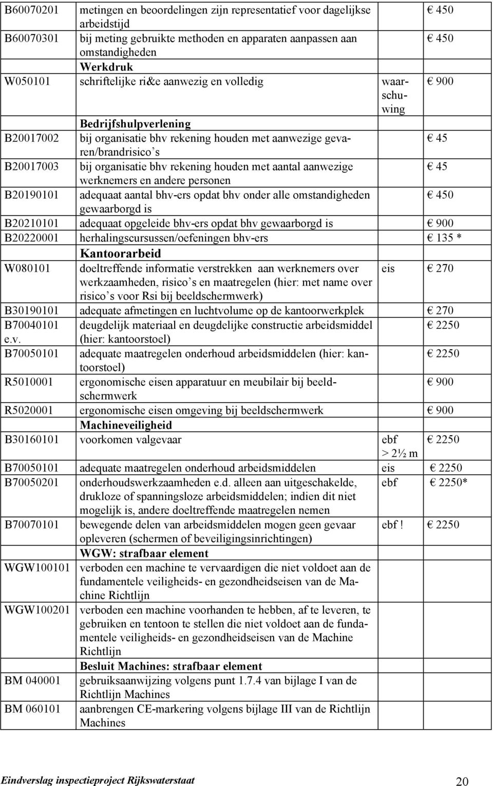 rekening houden met aantal aanwezige 45 werknemers en andere personen B20900 adequaat aantal bhv-ers opdat bhv onder alle omstandigheden 450 gewaarborgd is B20200 adequaat opgeleide bhv-ers opdat bhv