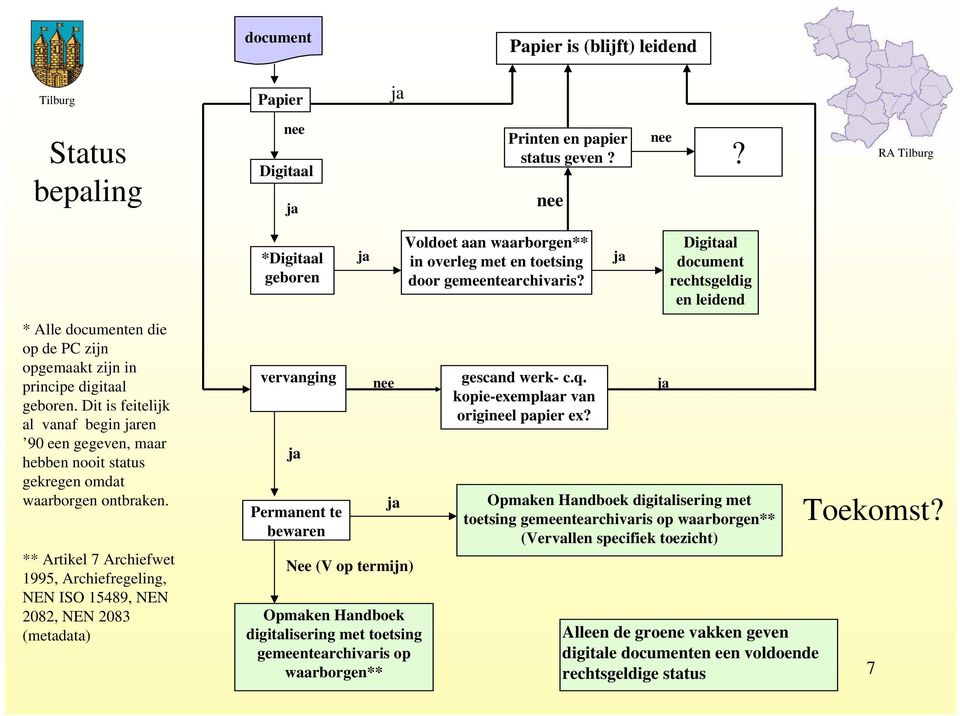 ** rtikel 7 rchiefwet 1995, rchiefregeling, NEN ISO 15489, NEN 2082, NEN 2083 (metadata) *Digitaal geboren vervanging Permanent te bewaren Nee (V op termijn) Opmaken Handboek digitalisering met