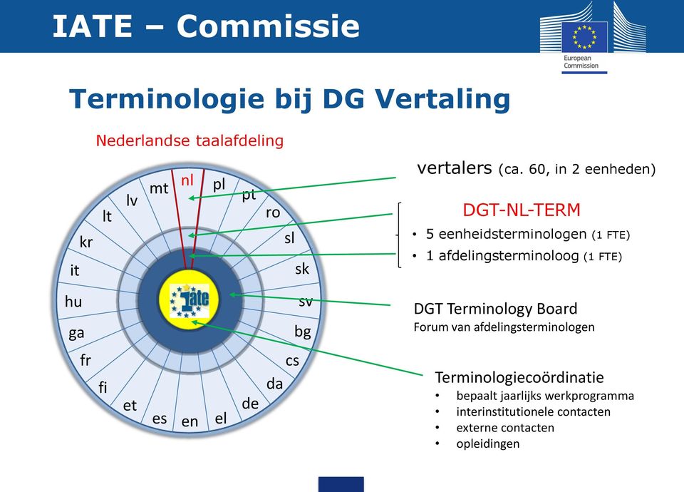 60, in 2 eenheden) DGT-NL-TERM 5 eenheidsterminologen (1 FTE) 1 afdelingsterminoloog (1 FTE) hu ga sv bg