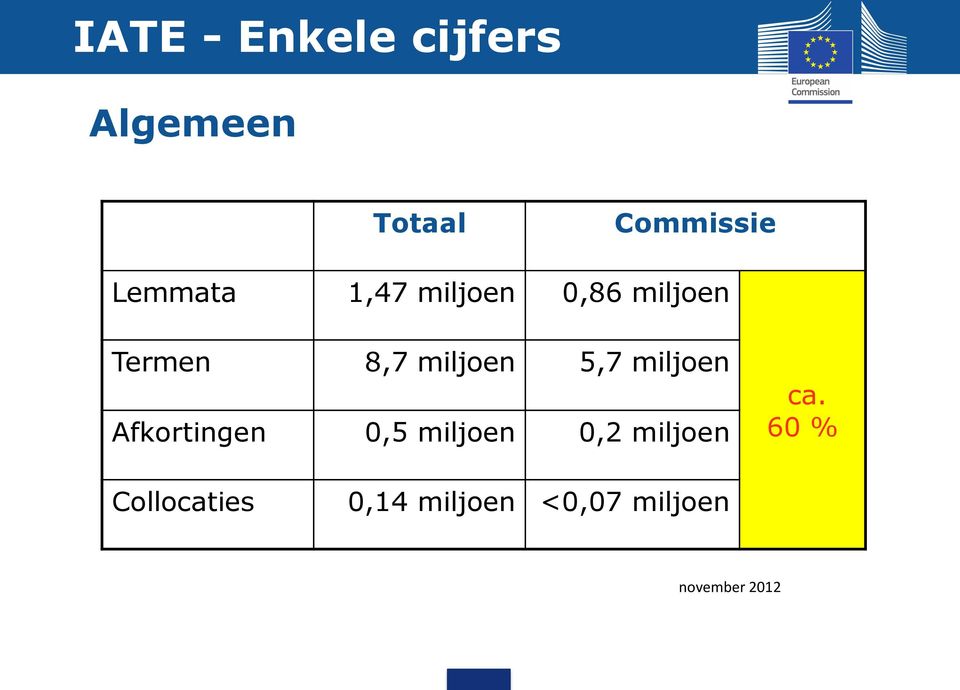 5,7 miljoen Afkortingen 0,5 miljoen 0,2 miljoen ca.