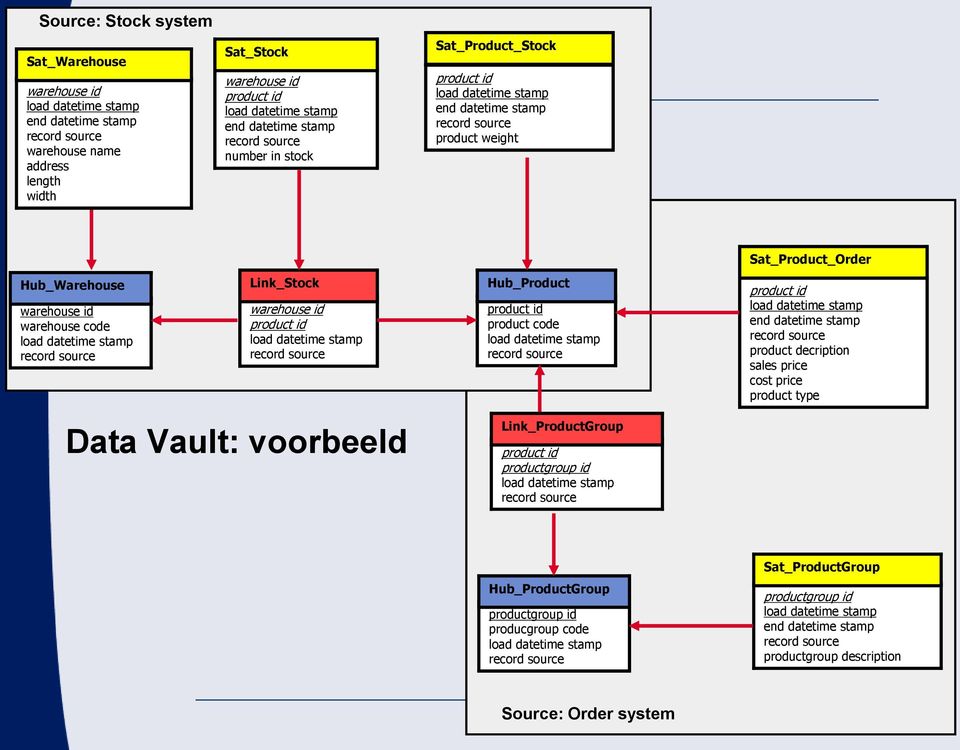 code load datetime stamp record source Link_Stock warehouse id product id load datetime stamp record source Hub_Product product id product code load datetime stamp record source product id load