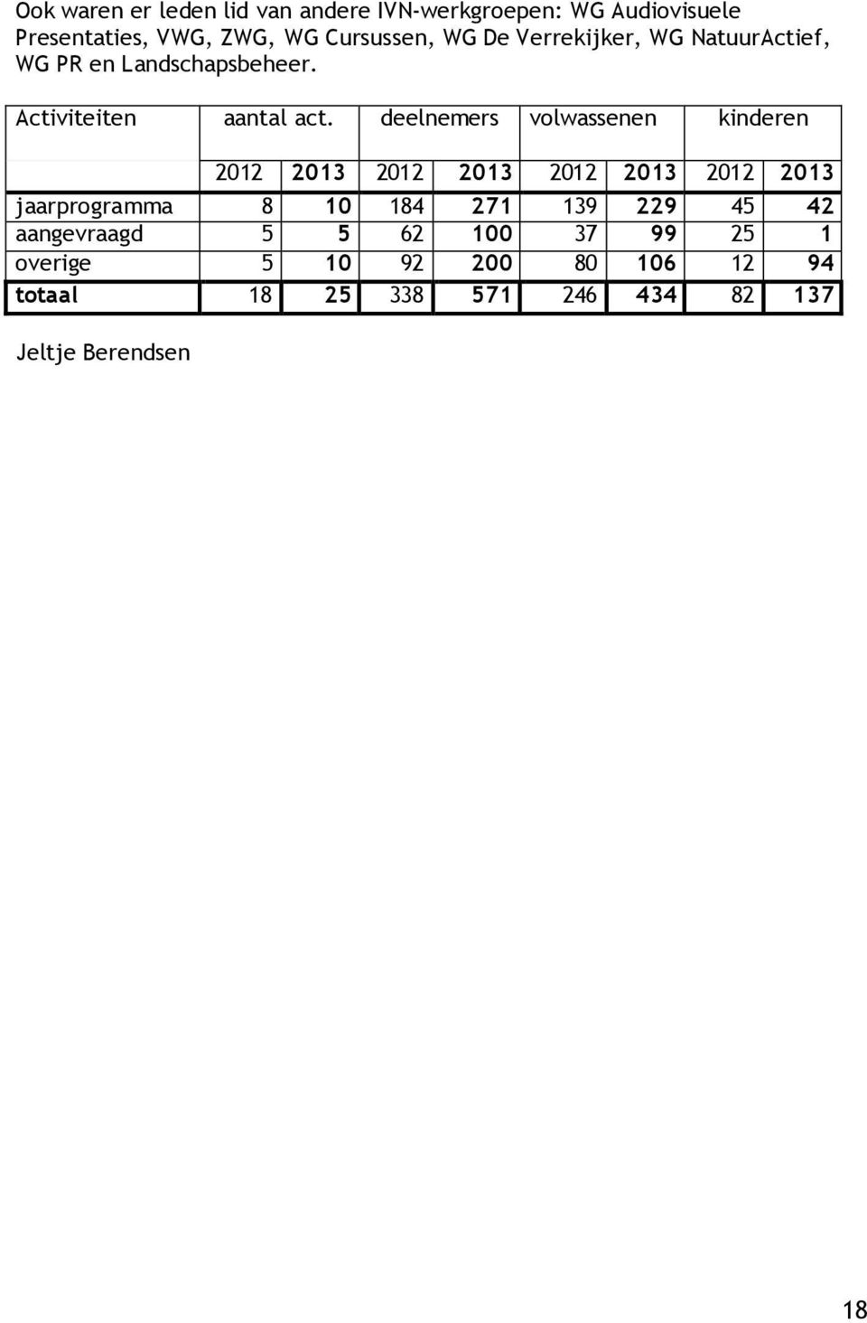 deelnemers volwassenen kinderen 2012 2013 2012 2013 2012 2013 2012 2013 jaarprogramma 8 10 184 271 139 229