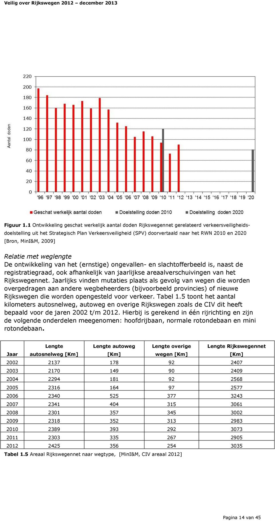 MinI&M, 2009] Relatie met weglengte De ontwikkeling van het (ernstige) ongevallen- en slachtofferbeeld is, naast de registratiegraad, ook afhankelijk van jaarlijkse areaalverschuivingen van het