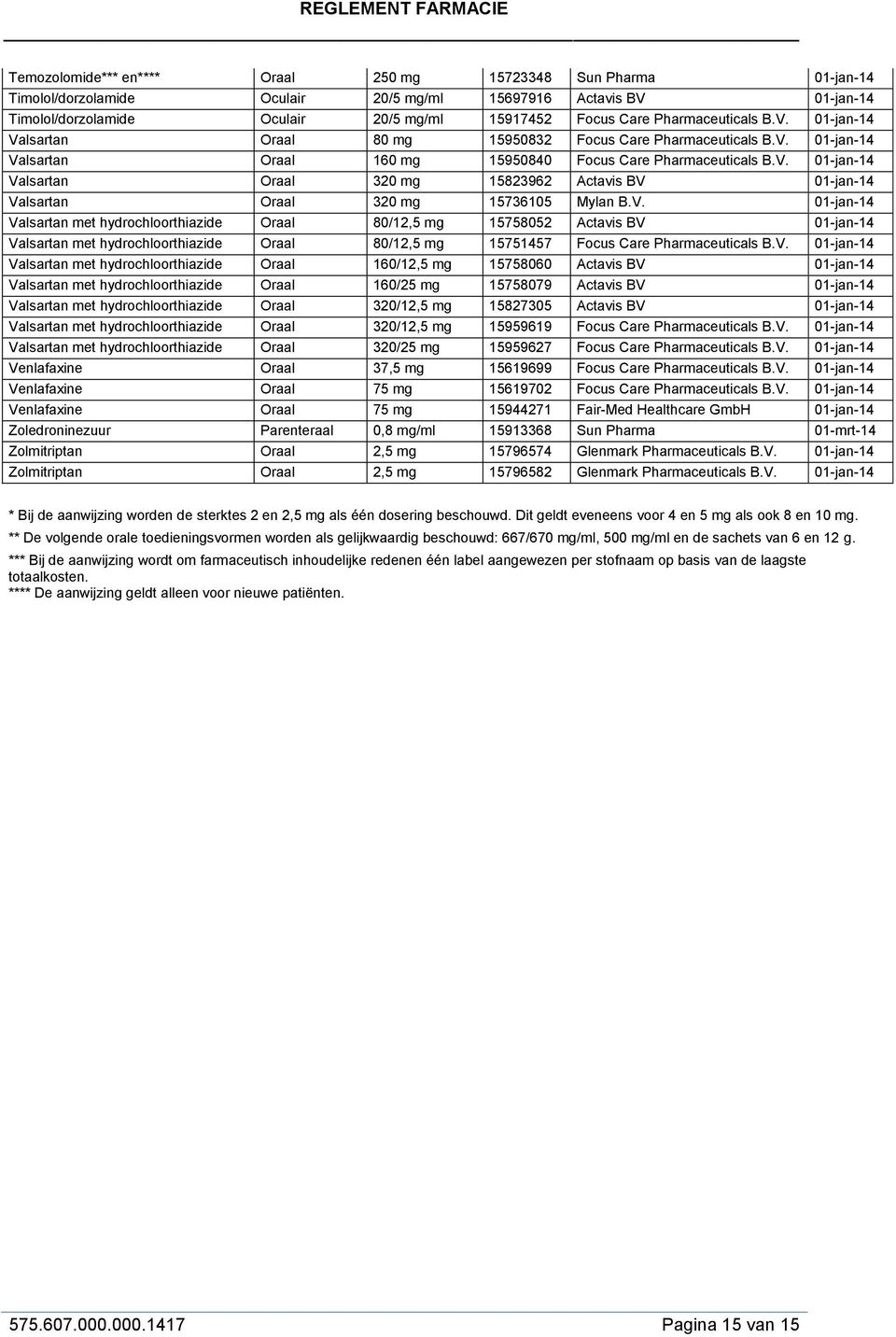 V. 01-jan-14 Valsartan met hydrochloorthiazide Oraal 80/12,5 mg 15758052 Actavis BV 01-jan-14 Valsartan met hydrochloorthiazide Oraal 80/12,5 mg 15751457 Focus Care Pharmaceuticals B.V. 01-jan-14