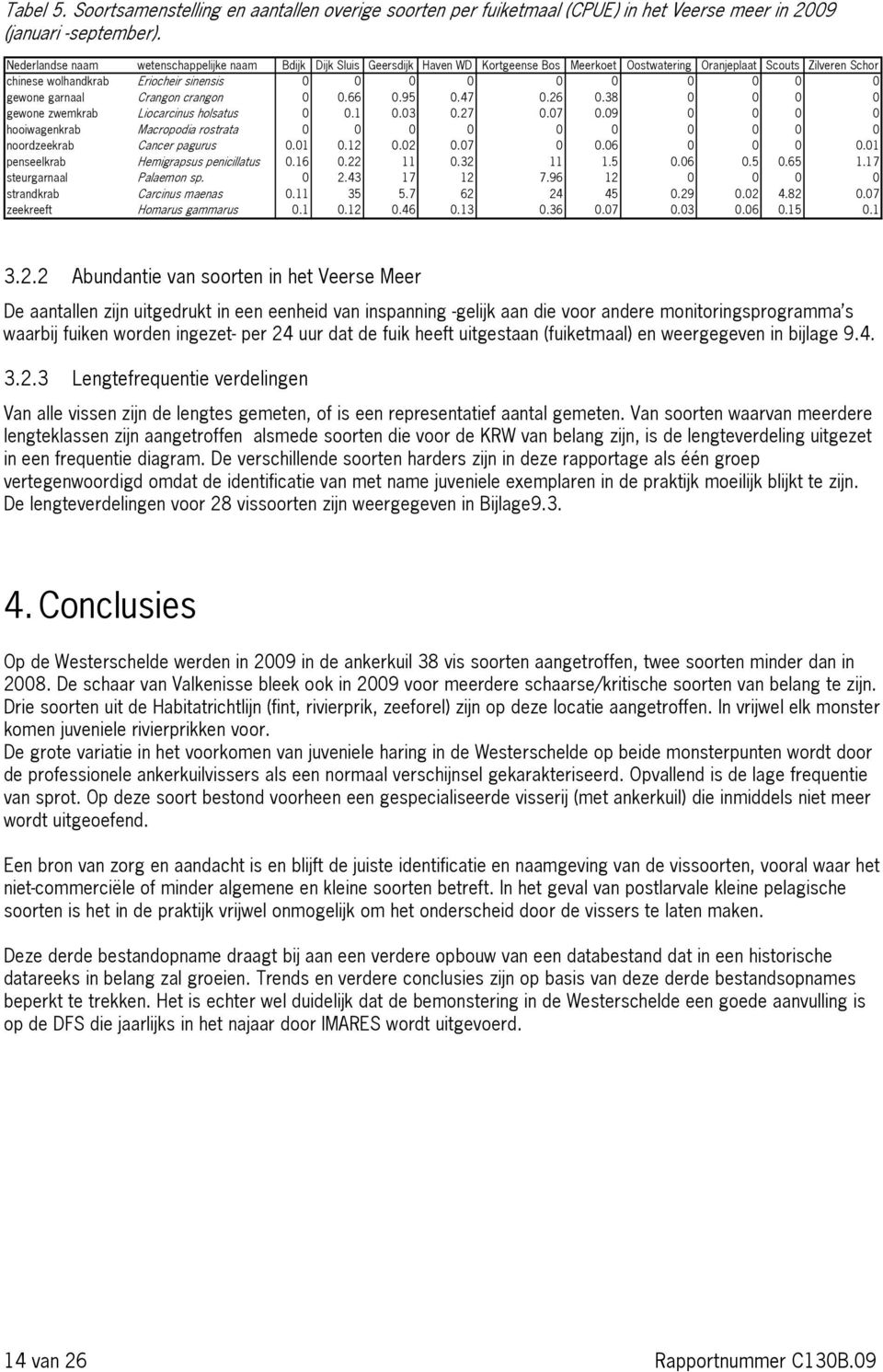 garnaal Crangon crangon.66.9.47.26.38 gewone zwemkrab Liocarcinus holsatus.1.3.27.7.9 hooiwagenkrab Macropodia rostrata noordzeekrab Cancer pagurus.1.12.2.7.6.1 penseelkrab Hemigrapsus penicillatus.