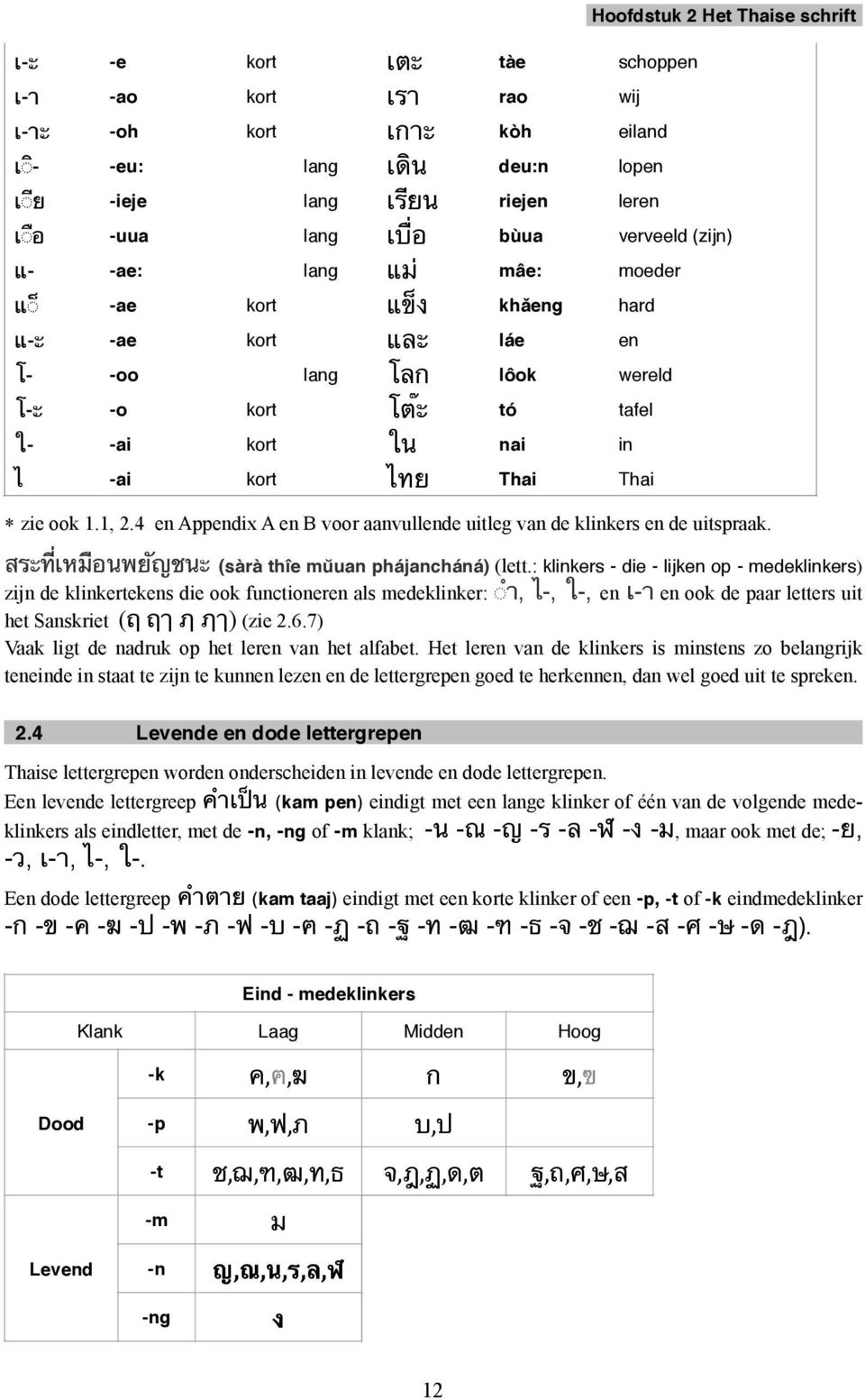 Thai * zie ook 1.1, 2.4 en Appendix A en B voor aanvullende uitleg van de klinkers en de uitspraak. สระท เหม อนพย ญชนะ (sàrà thîe mŭuan phájancháná) (lett.