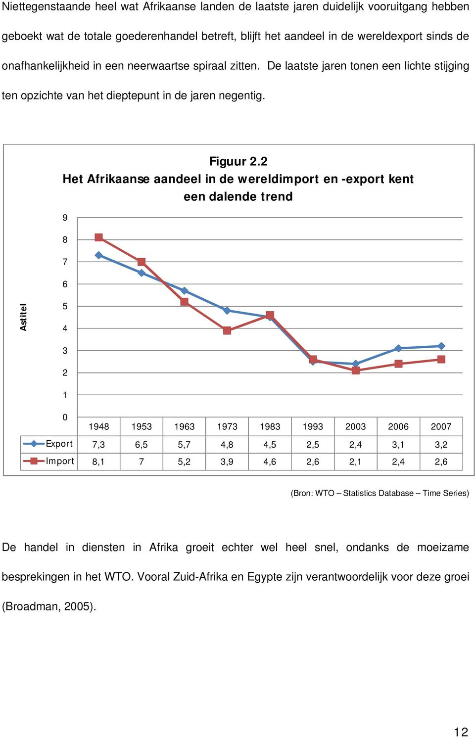 2 Het Afrikaanse aandeel in de wereldimport en -export kent een dalende trend 9 8 7 6 Astitel 5 4 3 2 1 0 1948 1953 1963 1973 1983 1993 2003 2006 2007 Export 7,3 6,5 5,7 4,8 4,5 2,5 2,4 3,1 3,2
