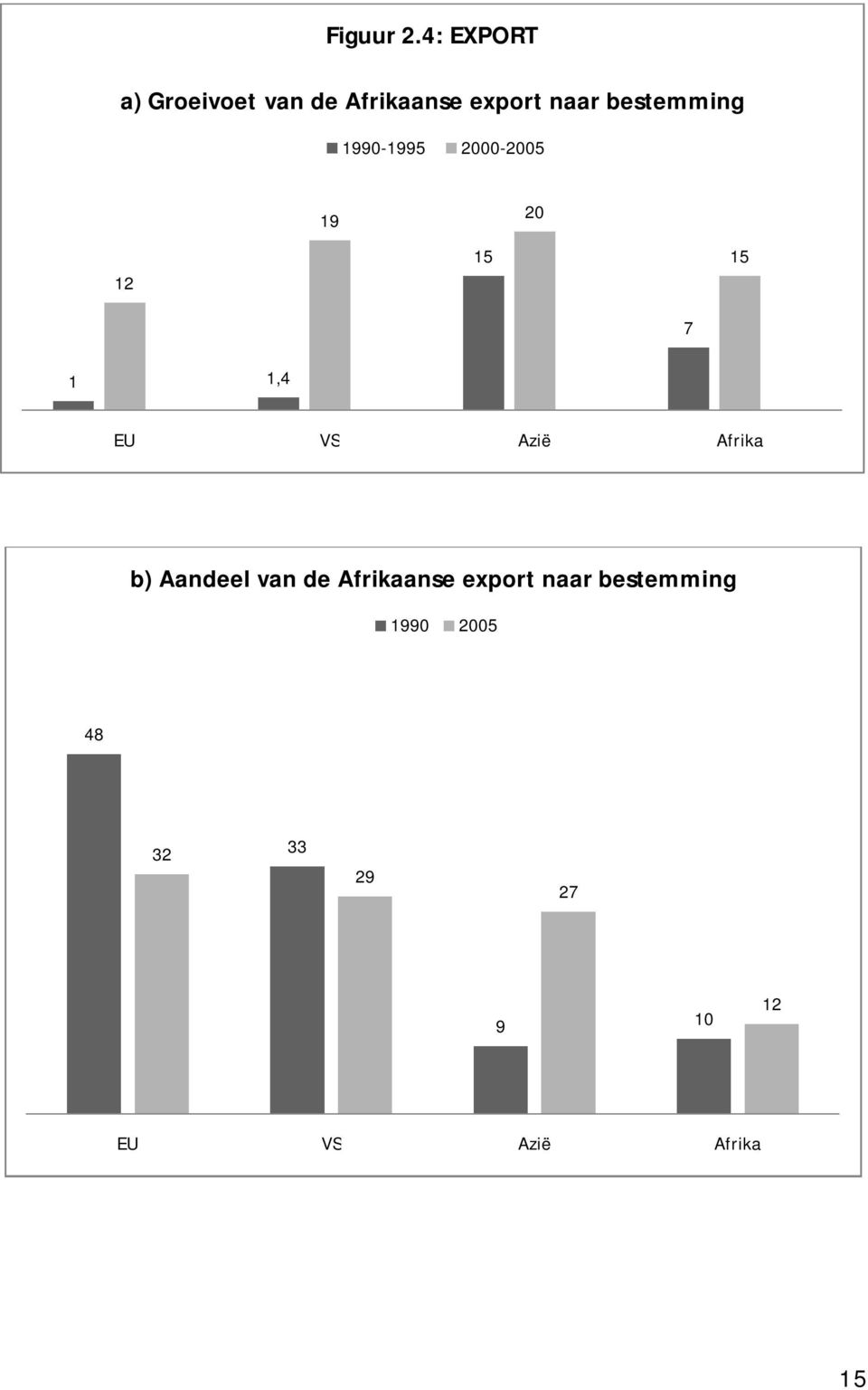 bestemming 1990-1995 2000-2005 19 20 12 15 15 7 1 1,4 EU VS