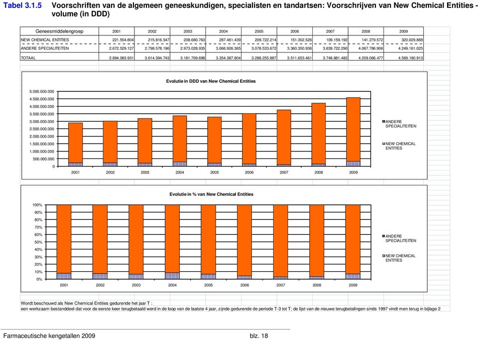 NEW CHEMICAL ENTITIES 221.554.804 215.816.547 208.680.763 287.461.439 209.722.214 151.302.526 109.159.192 141.279.572 320.029.888 ANDERE SPECIALITEITEN 2.672.529.127 2.798.578.196 2.973.028.935 3.066.