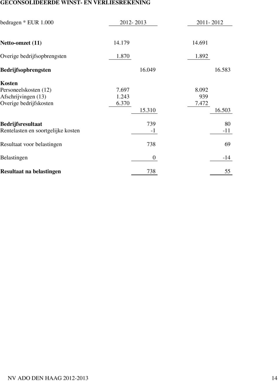 092 Afschrijvingen (13) 1.243 939 Overige bedrijfskosten 6.370 7.472 15.310 16.