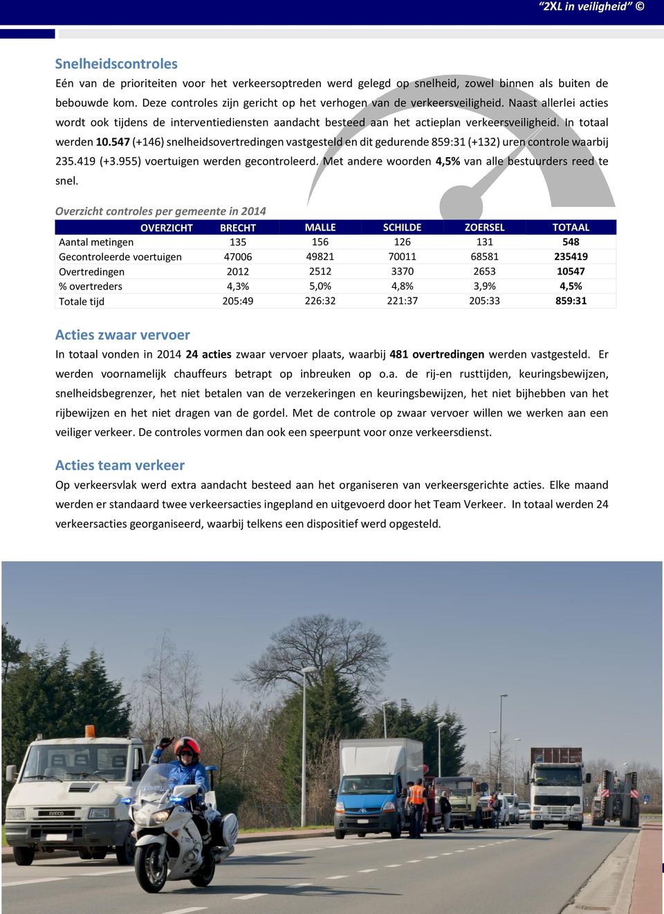 In totaal werden 10.547 (+146) snelheidsovertredingen vastgesteld en dit gedurende 859:31 (+132) uren controle waarbij 235.419 (+3.955) voertuigen werden gecontroleerd.