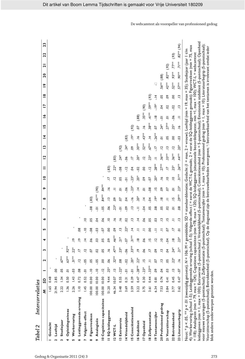 52 -.01 -.05.12.14 -.10.10-8 Figuurreeksen 100.00 10.00 -.10.05.07.06 -.08.05 -.08 (.83) 9 Analogieën 100.00 10.00 -.10 -.05.02.03 -.03.04 -.01.41** (.90) 10 Cognitieve capaciteiten 100.00 10.00 -.12.00.05.05 -.07.06 -.05.84**.