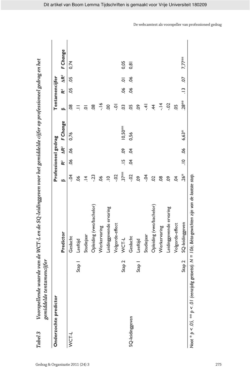 01 Opleiding (vwo/bachelor) -.23.08 Werkervaring.06 -.16 Leidinggevende ervaring.10.00 Volgorde-effect -.02 -.01 Stap 2 WCT-L.37**.15.09 10,50**.03.06.01 0,05 SQ-leidinggeven Geslacht -.02.04.04 0,56.