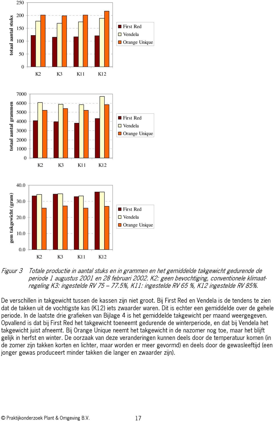 februari 2002. K2: geen bevochtiging, conventionele klimaatregeling K3: ingestelde RV 75 77.5%, K11: ingestelde RV 65 %, K12 ingestelde RV 85%.