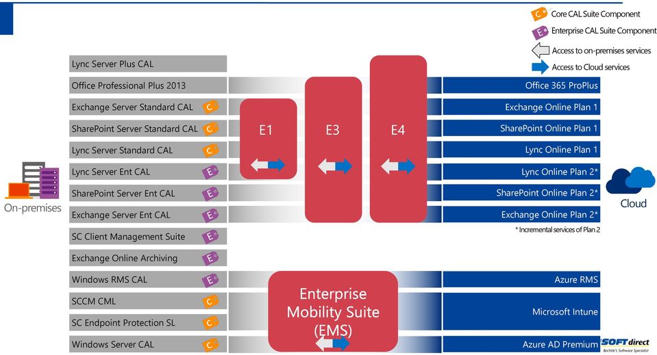 Lync Online Plan 1 Lync Online Plan 2* On-premises SharePoint Server Ent CAL Exchange Server Ent CAL SharePoint Online Plan 2* Exchange Online Plan 2* Cloud SC Client