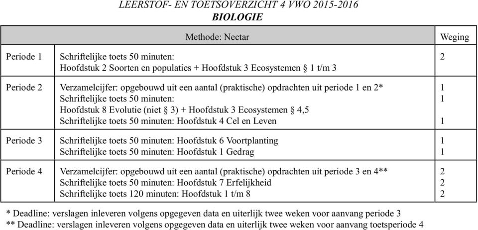 Schriftelijke toets 50 minuten: Hoofdstuk 6 Voortplanting Schriftelijke toets 50 minuten: Hoofdstuk Gedrag : opgebouwd uit een aantal (praktische) opdrachten uit periode en 4** Schriftelijke toets 50